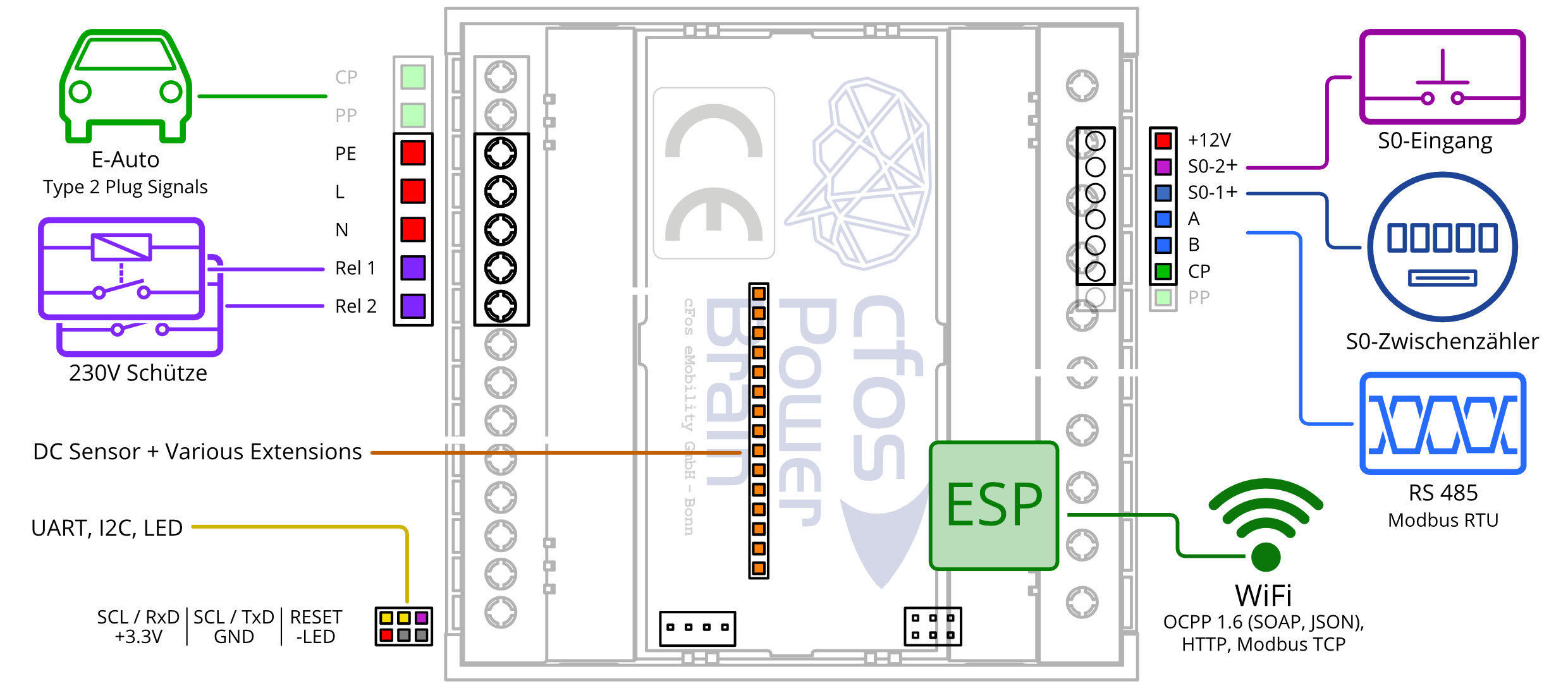 
                        Diagramm der cFos Power Brain Controller Input/Output-Verbindungen (Revision F)
                     