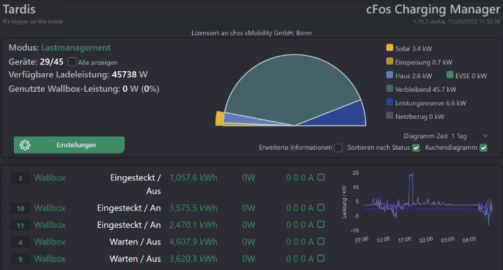 
                              Abbildung cFos Charging Manager Dashboard
                           