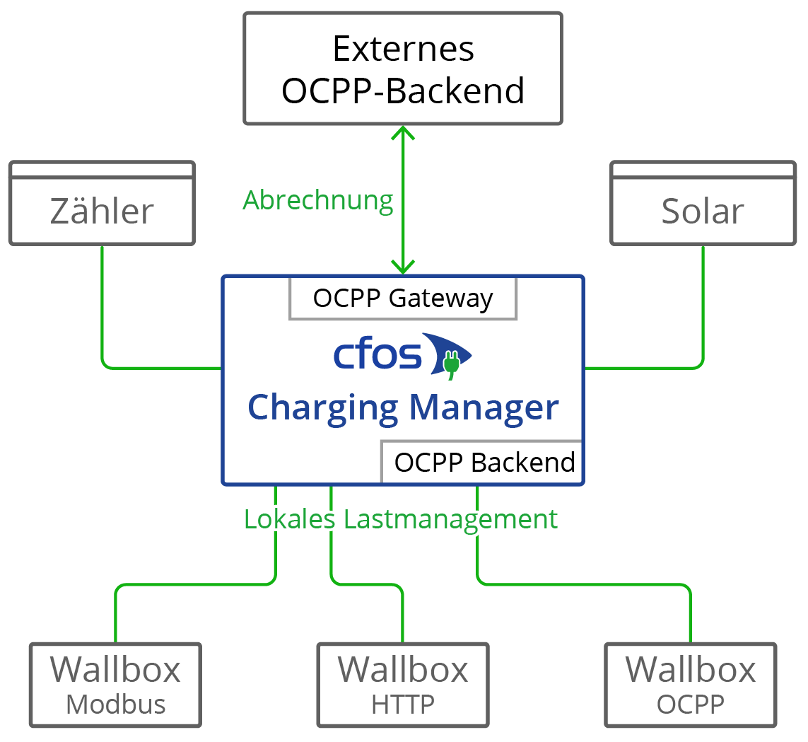 Abbildung OCPP-Gateway im cFos Charging Manager