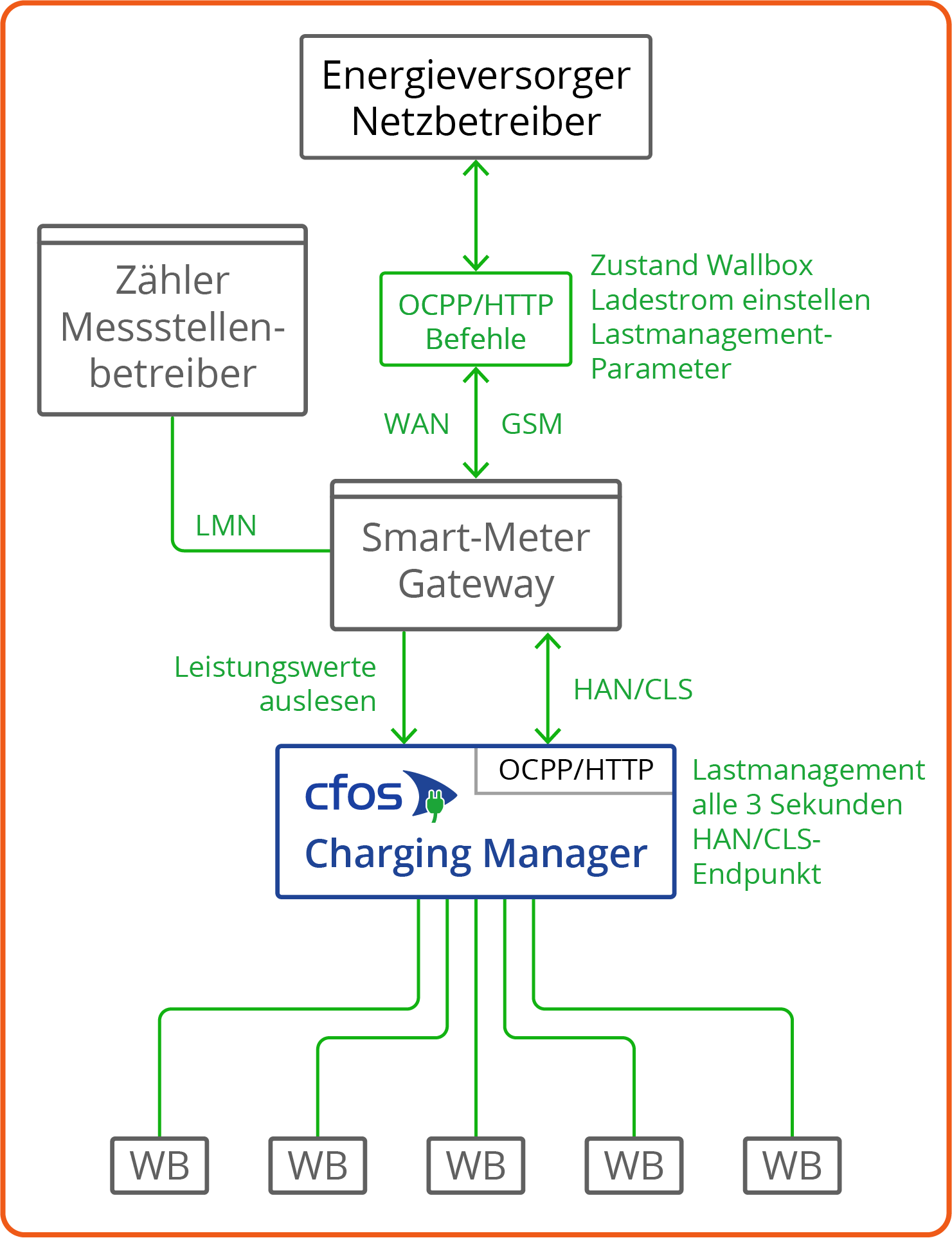 Lademanagement am Smart Meter Gateway