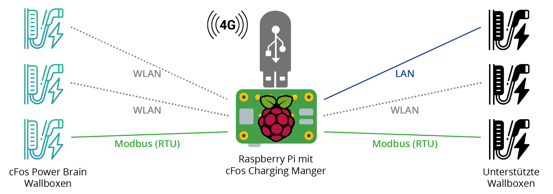 Grafik Beispielsetup mit LTE Stick