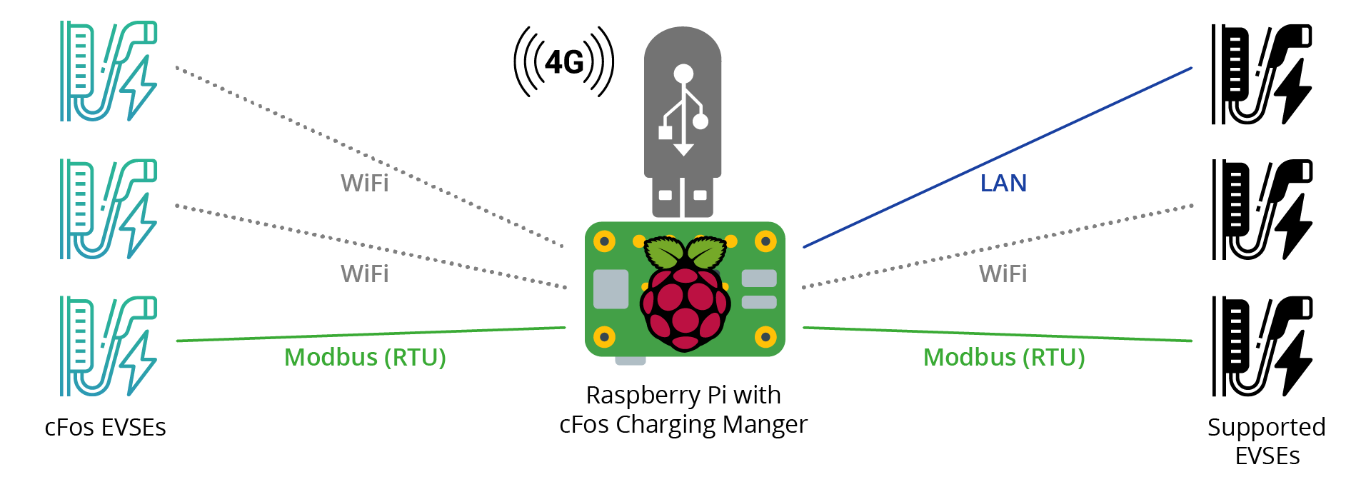 Graphic example setup with LTE stick