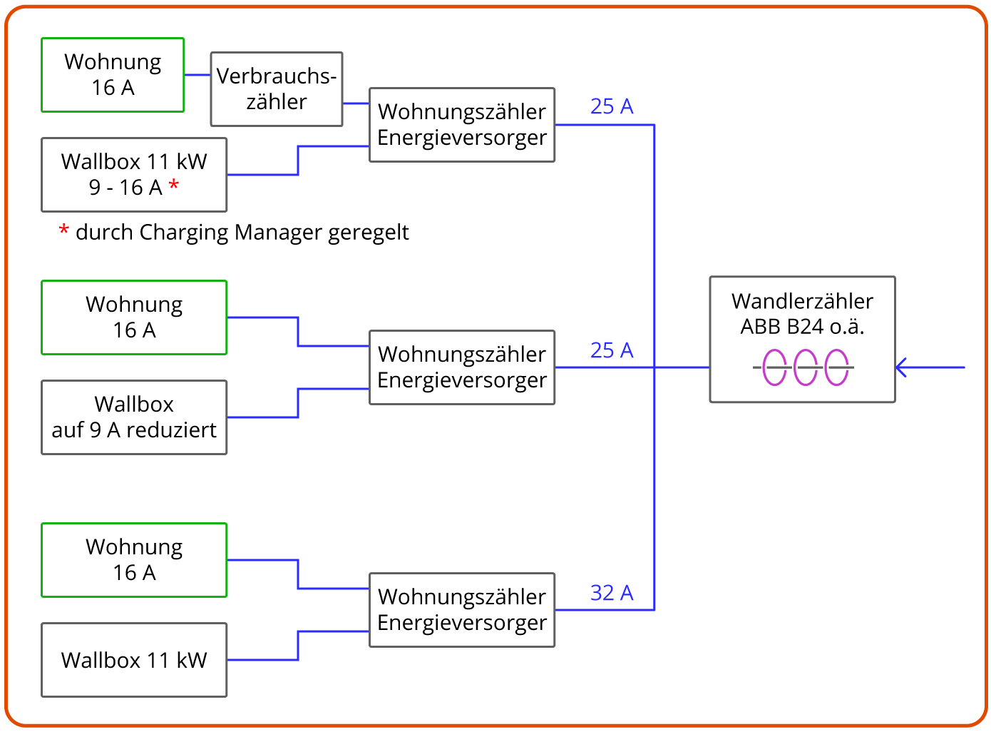 Figure EVSEs behind flat meters